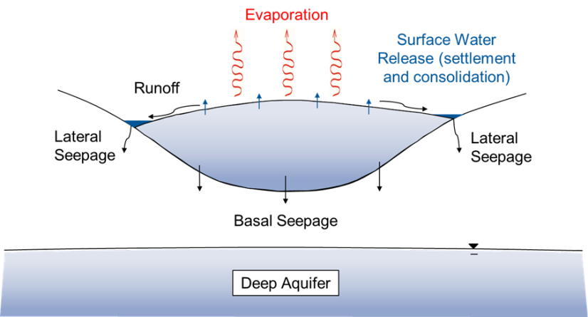 Illustration tailings seepage